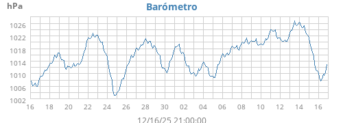 monthbarometer