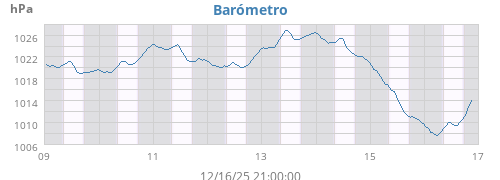 weekbarometer